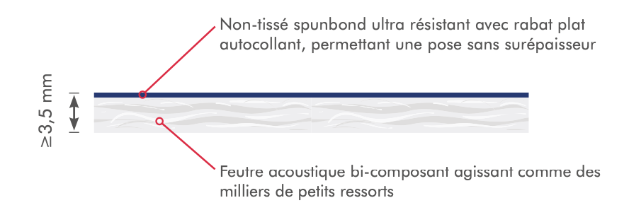 insulco isolation phonique des sols